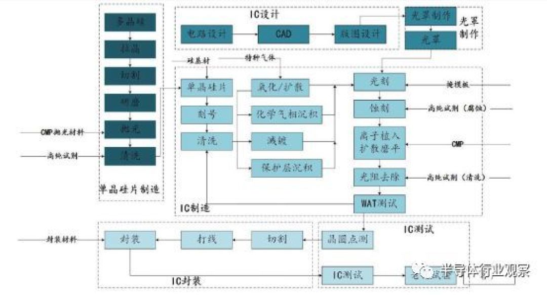 集成電路設(shè)計(jì) 探秘?cái)?shù)碼3C背后的芯片大腦
